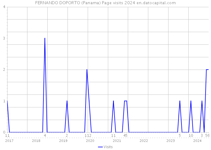 FERNANDO DOPORTO (Panama) Page visits 2024 