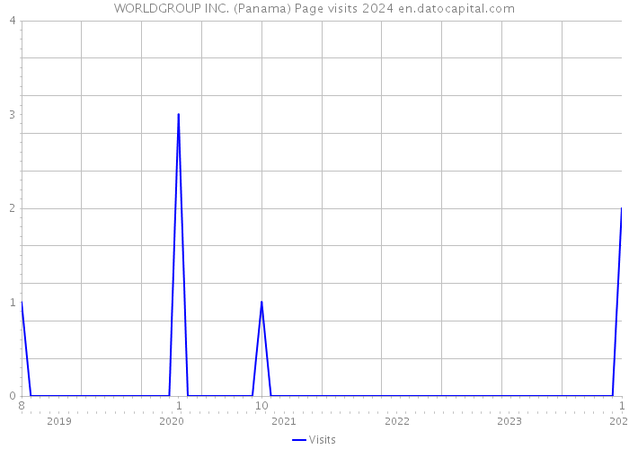 WORLDGROUP INC. (Panama) Page visits 2024 