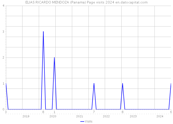 ELIAS RICARDO MENDOZA (Panama) Page visits 2024 