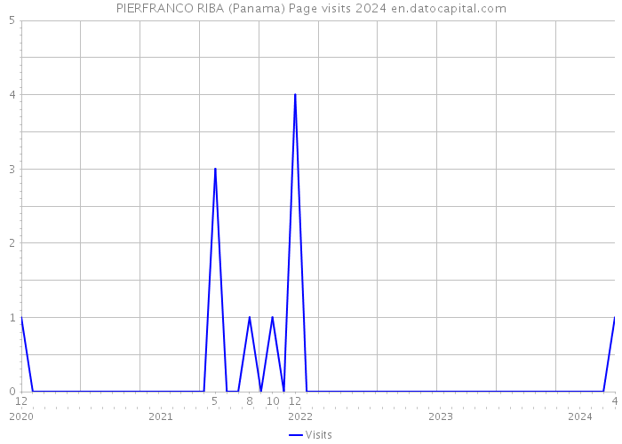 PIERFRANCO RIBA (Panama) Page visits 2024 