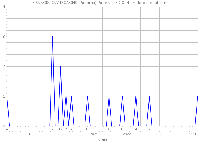 FRANCIS DAVID SACHS (Panama) Page visits 2024 
