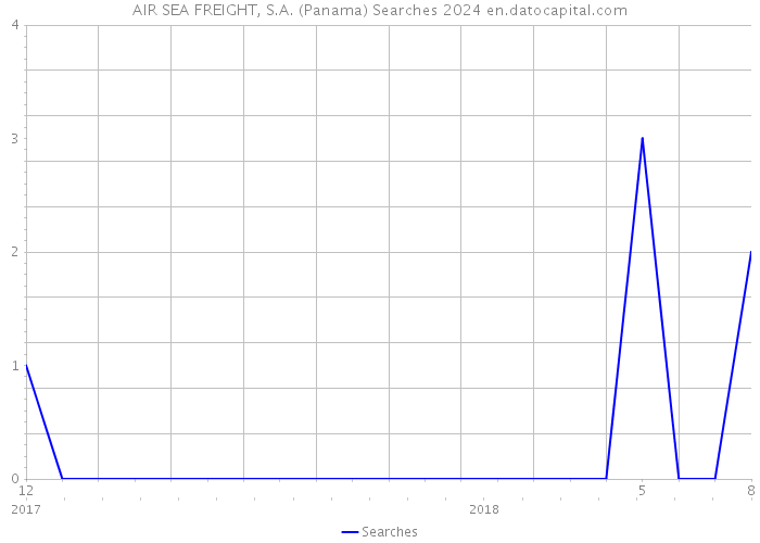 AIR SEA FREIGHT, S.A. (Panama) Searches 2024 