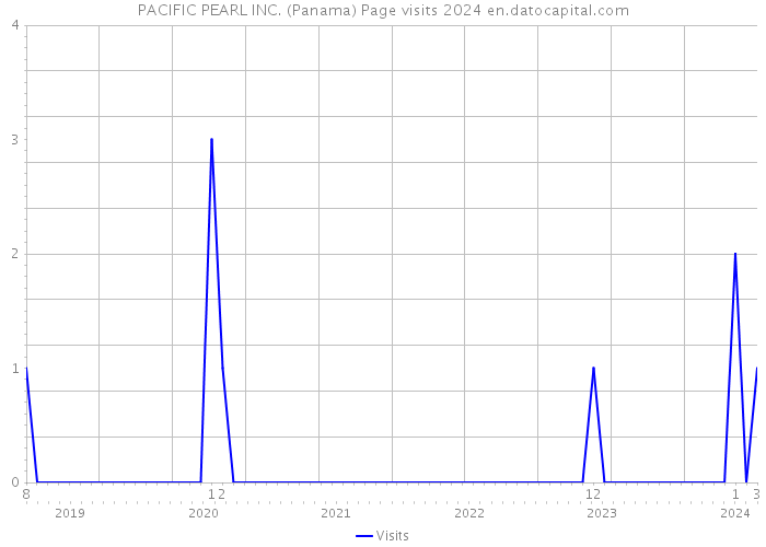 PACIFIC PEARL INC. (Panama) Page visits 2024 
