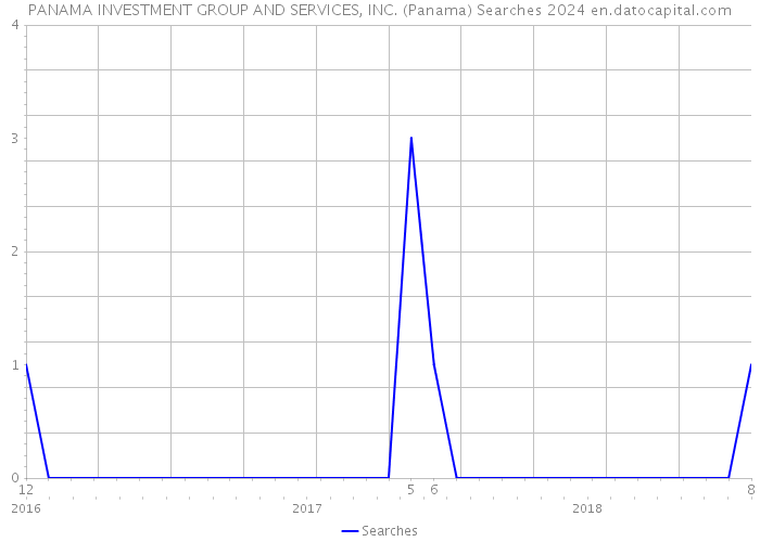 PANAMA INVESTMENT GROUP AND SERVICES, INC. (Panama) Searches 2024 