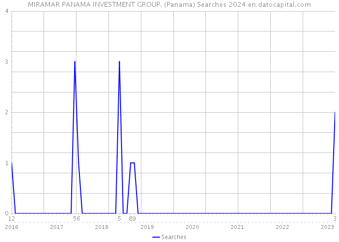 MIRAMAR PANAMA INVESTMENT GROUP. (Panama) Searches 2024 