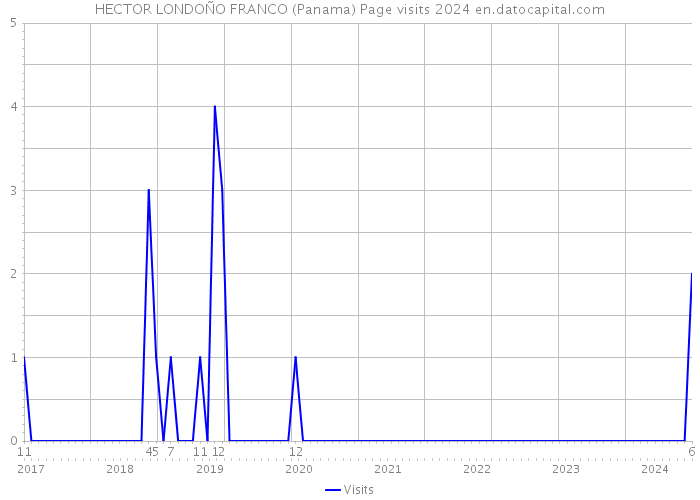 HECTOR LONDOÑO FRANCO (Panama) Page visits 2024 