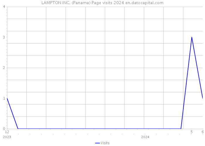 LAMPTON INC. (Panama) Page visits 2024 