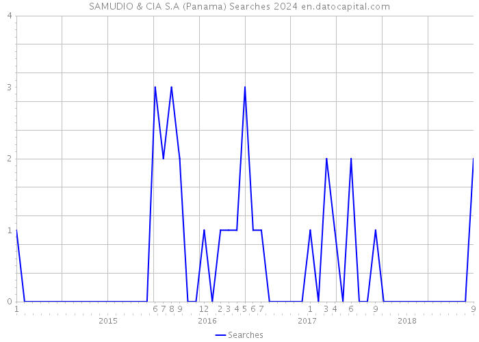 SAMUDIO & CIA S.A (Panama) Searches 2024 