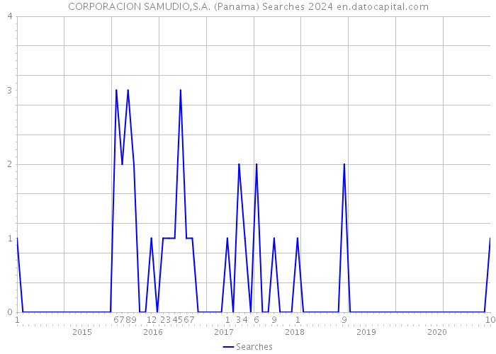 CORPORACION SAMUDIO,S.A. (Panama) Searches 2024 