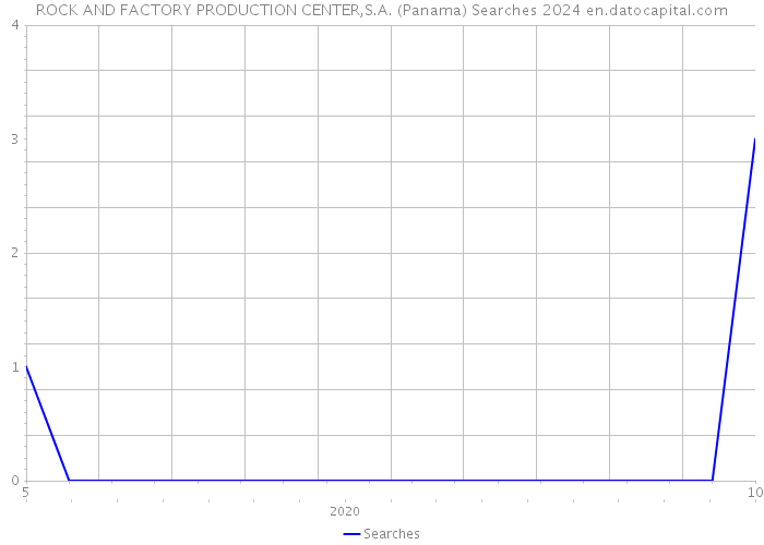 ROCK AND FACTORY PRODUCTION CENTER,S.A. (Panama) Searches 2024 