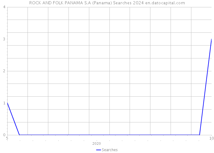 ROCK AND FOLK PANAMA S.A (Panama) Searches 2024 