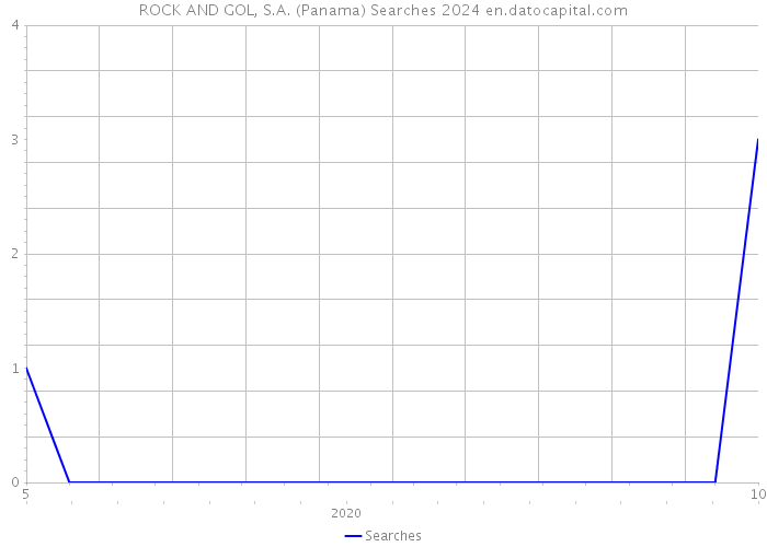 ROCK AND GOL, S.A. (Panama) Searches 2024 
