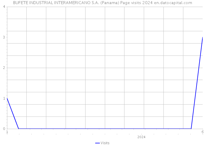 BUFETE INDUSTRIAL INTERAMERICANO S.A. (Panama) Page visits 2024 
