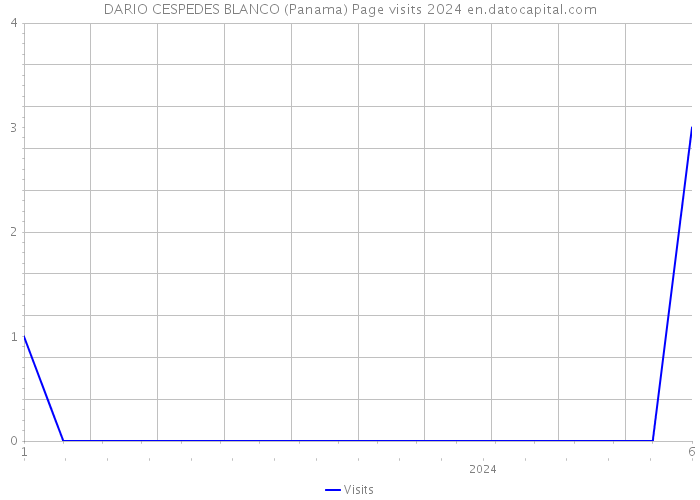 DARIO CESPEDES BLANCO (Panama) Page visits 2024 