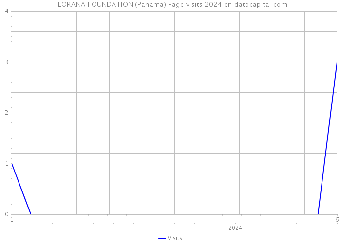 FLORANA FOUNDATION (Panama) Page visits 2024 