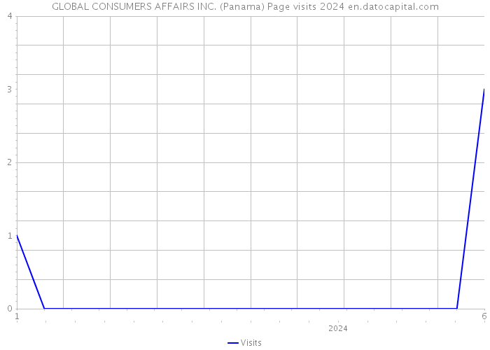 GLOBAL CONSUMERS AFFAIRS INC. (Panama) Page visits 2024 