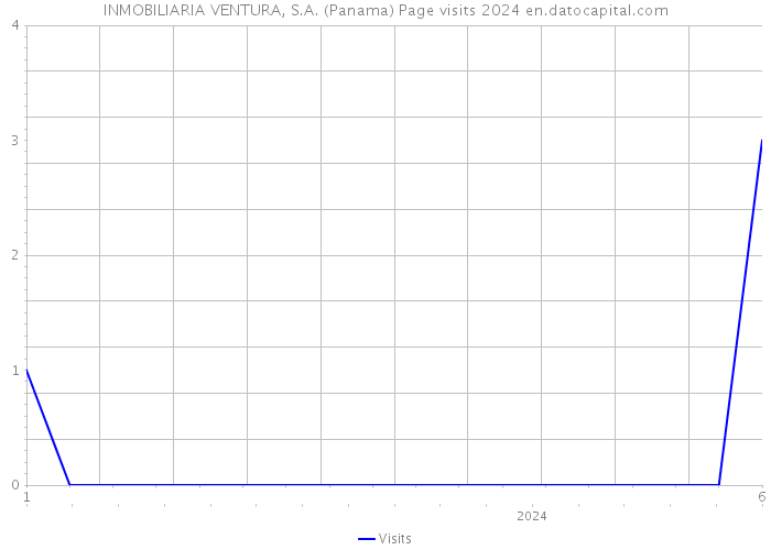 INMOBILIARIA VENTURA, S.A. (Panama) Page visits 2024 