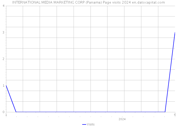 INTERNATIONAL MEDIA MARKETING CORP (Panama) Page visits 2024 