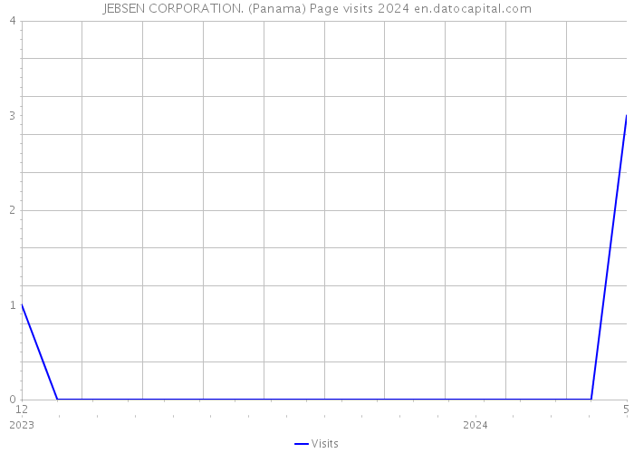 JEBSEN CORPORATION. (Panama) Page visits 2024 