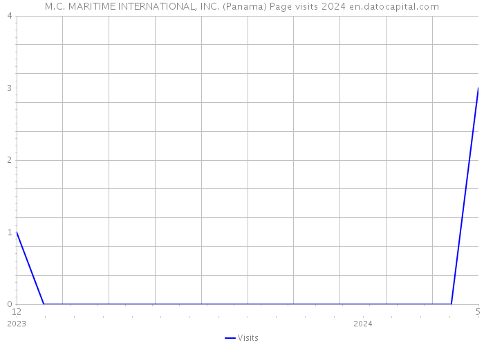 M.C. MARITIME INTERNATIONAL, INC. (Panama) Page visits 2024 