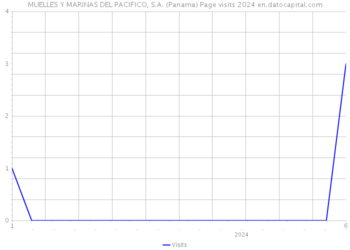 MUELLES Y MARINAS DEL PACIFICO, S.A. (Panama) Page visits 2024 