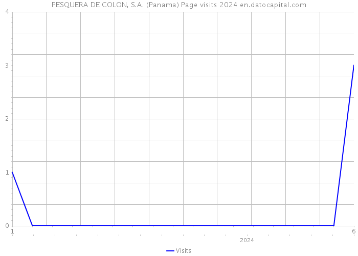 PESQUERA DE COLON, S.A. (Panama) Page visits 2024 