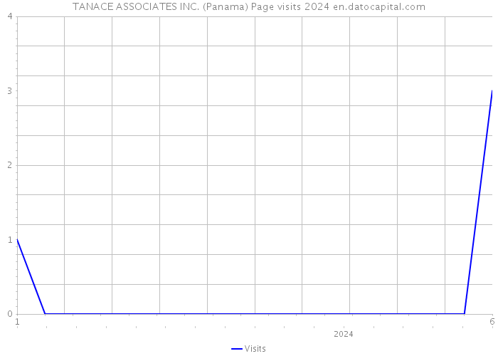 TANACE ASSOCIATES INC. (Panama) Page visits 2024 