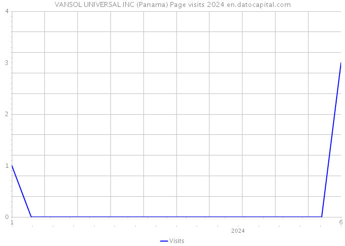 VANSOL UNIVERSAL INC (Panama) Page visits 2024 
