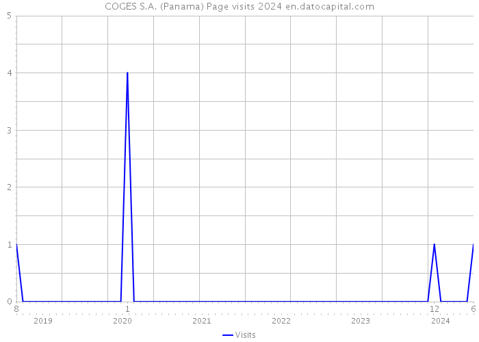 COGES S.A. (Panama) Page visits 2024 
