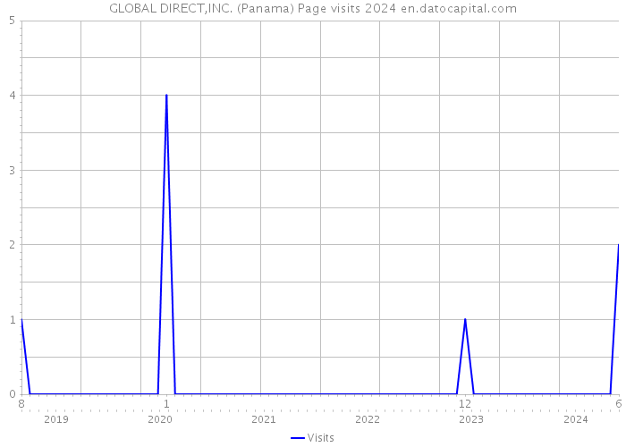 GLOBAL DIRECT,INC. (Panama) Page visits 2024 