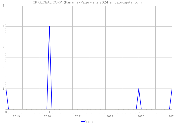 CR GLOBAL CORP. (Panama) Page visits 2024 