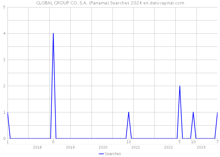 GLOBAL GROUP CO. S.A. (Panama) Searches 2024 