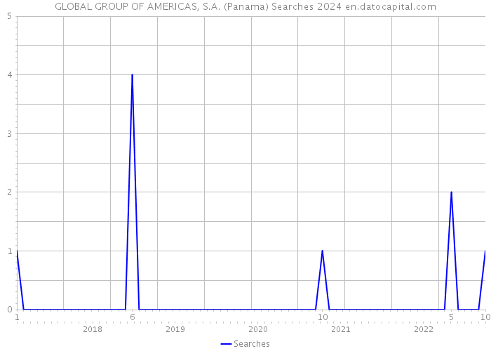 GLOBAL GROUP OF AMERICAS, S.A. (Panama) Searches 2024 