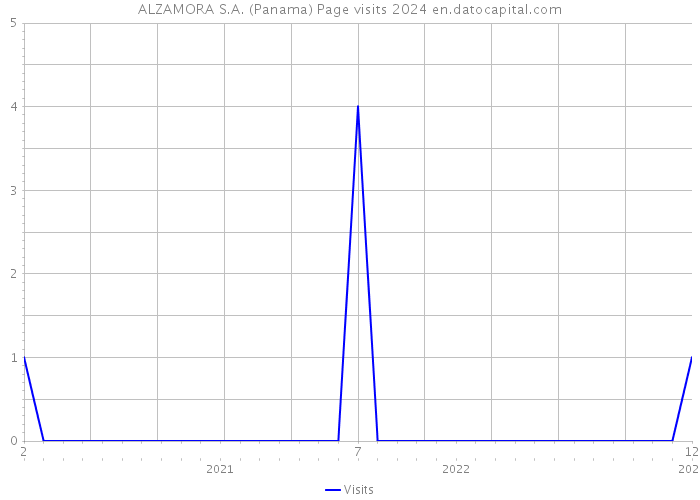 ALZAMORA S.A. (Panama) Page visits 2024 