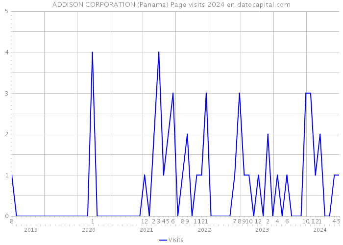 ADDISON CORPORATION (Panama) Page visits 2024 