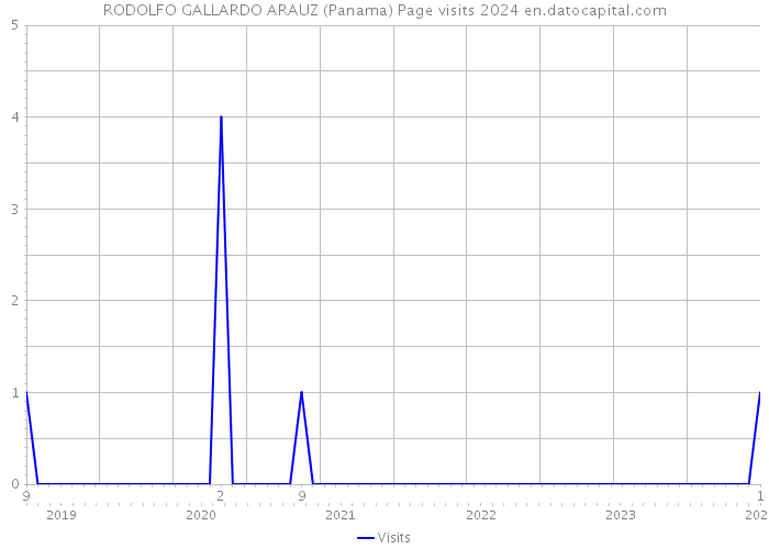 RODOLFO GALLARDO ARAUZ (Panama) Page visits 2024 