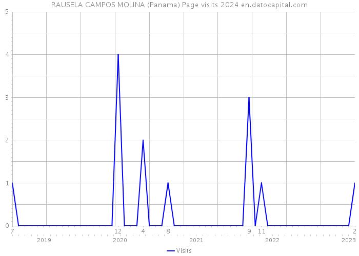 RAUSELA CAMPOS MOLINA (Panama) Page visits 2024 