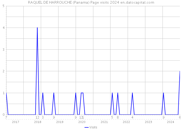 RAQUEL DE HARROUCHE (Panama) Page visits 2024 