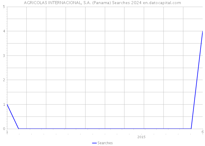 AGRICOLAS INTERNACIONAL, S.A. (Panama) Searches 2024 