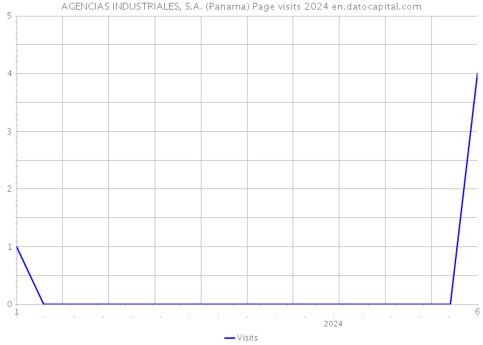 AGENCIAS INDUSTRIALES, S.A. (Panama) Page visits 2024 