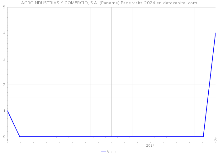 AGROINDUSTRIAS Y COMERCIO, S.A. (Panama) Page visits 2024 