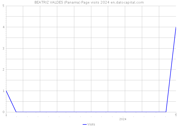 BEATRIZ VALDES (Panama) Page visits 2024 