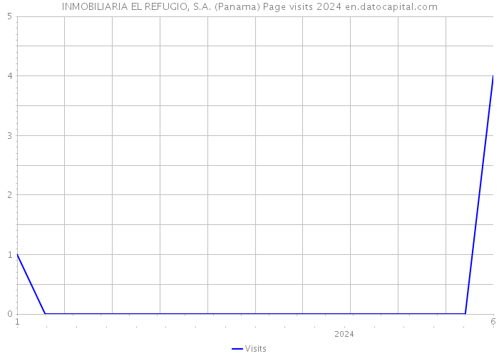 INMOBILIARIA EL REFUGIO, S.A. (Panama) Page visits 2024 