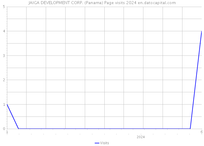 JAIGA DEVELOPMENT CORP. (Panama) Page visits 2024 