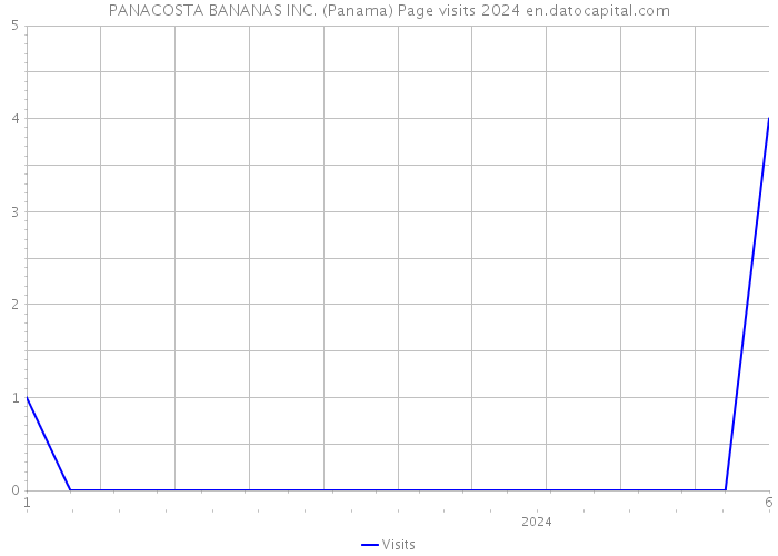 PANACOSTA BANANAS INC. (Panama) Page visits 2024 