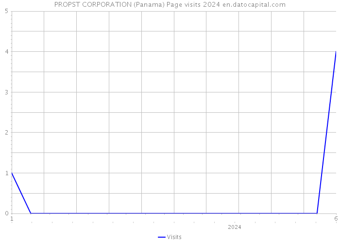 PROPST CORPORATION (Panama) Page visits 2024 