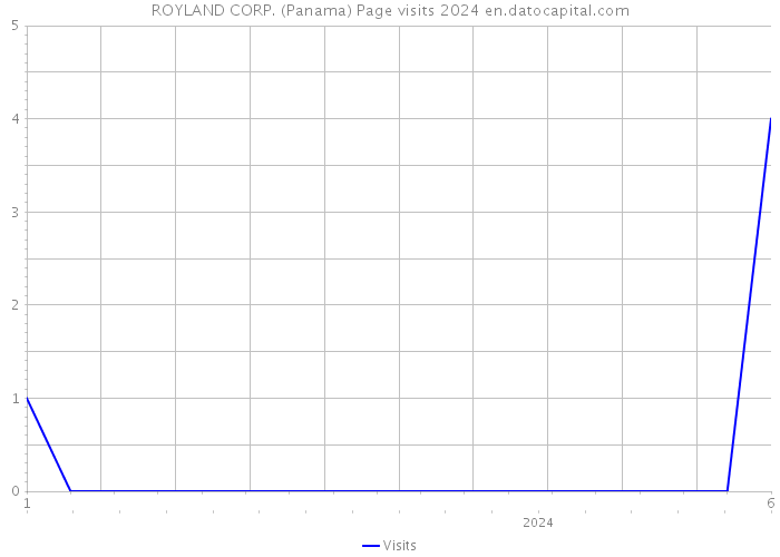 ROYLAND CORP. (Panama) Page visits 2024 