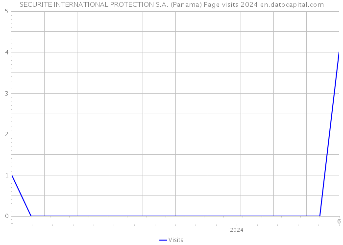 SECURITE INTERNATIONAL PROTECTION S.A. (Panama) Page visits 2024 