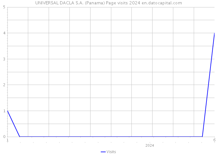UNIVERSAL DACLA S.A. (Panama) Page visits 2024 
