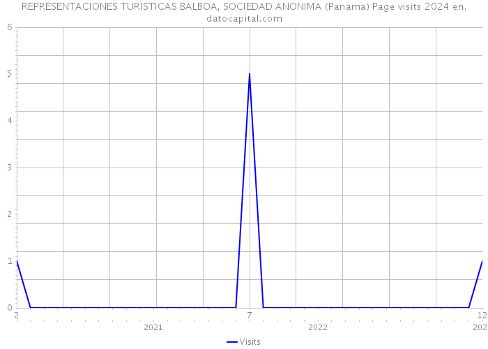 REPRESENTACIONES TURISTICAS BALBOA, SOCIEDAD ANONIMA (Panama) Page visits 2024 